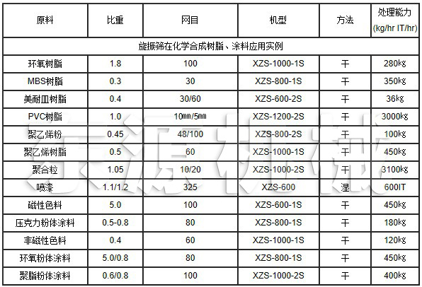 旋振篩在化學合成樹脂、涂料應用實例