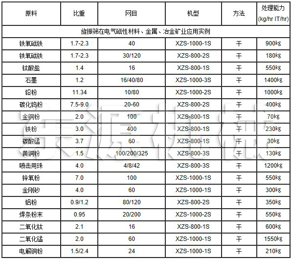 旋振篩在電氣磁性材料、金屬、冶金礦業(yè)應用實例