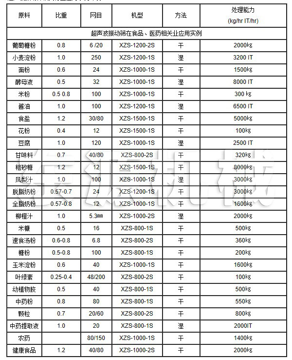 超聲波振動(dòng)篩在食品、醫(yī)藥相關(guān)業(yè)應(yīng)用實(shí)例