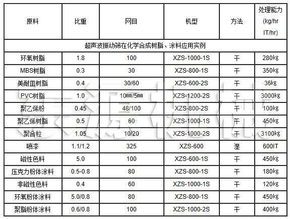 超聲波振動(dòng)篩在化學(xué)合成樹脂、涂料應(yīng)用實(shí)例