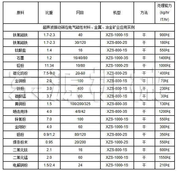 超聲波振動(dòng)篩在電氣磁性材料、金屬、冶金礦業(yè)應(yīng)用實(shí)例